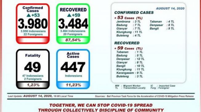 Persentase Kesembuhan Kasus Covid-19 di Bali Capai 87,54 Persen