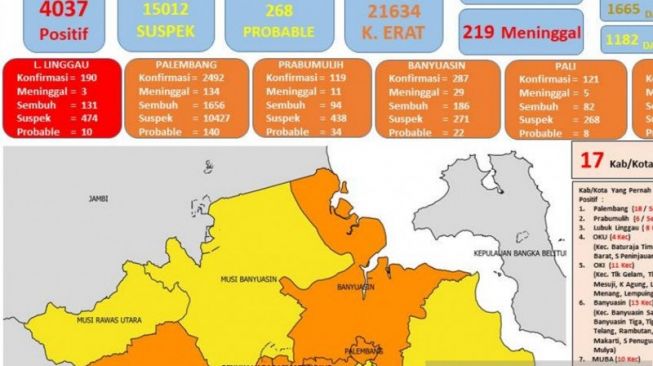 Update Corona Sumsel 22 Agustus, Pasien Sembuh Bertambah Jadi 2.744 Orang