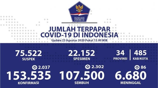 Tambah 2.037, Pasien Corona RI 23 Agustus Melonjak Jadi 153.535 Orang