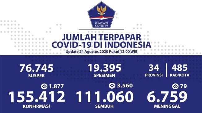 155.412 Orang Positif Corona Hari Ini, Tambah 1.877 Pasien