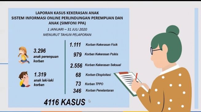 Miris! Sepanjang 2020 Ada 4.116 Kasus Kekerasan Terhadap Anak