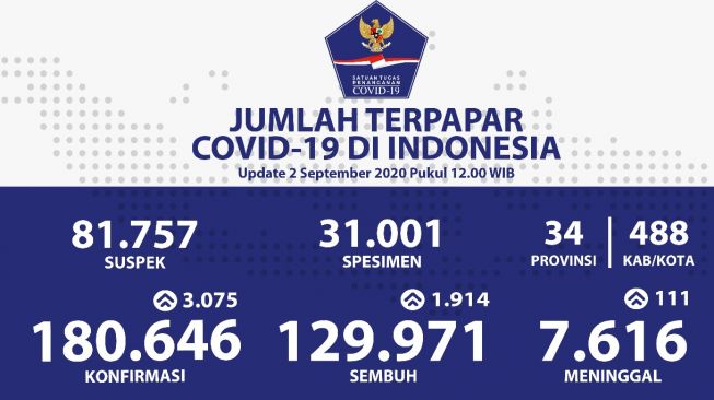 Rekor Lagi, Positif Corona RI Melonjak 180.646 Orang, Tambah 3.075 Pasien