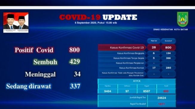 Update COVID-19 Batam, 800 Orang Positif Corona, Setengahnya Sembuh