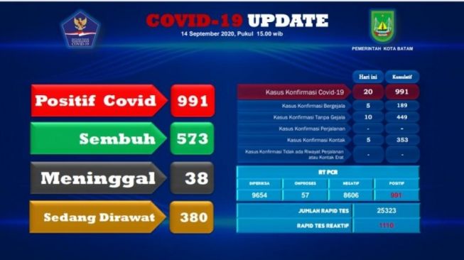 20 Orang Positif Corona di Batam Hari Ini, 12 Pasien Sembuh