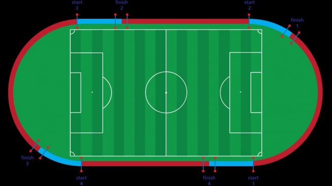 Ilustrasi interval run test. Warna merah (lari 75 m). Warna Biru (jalan 25 m) [footballwest.com.au]