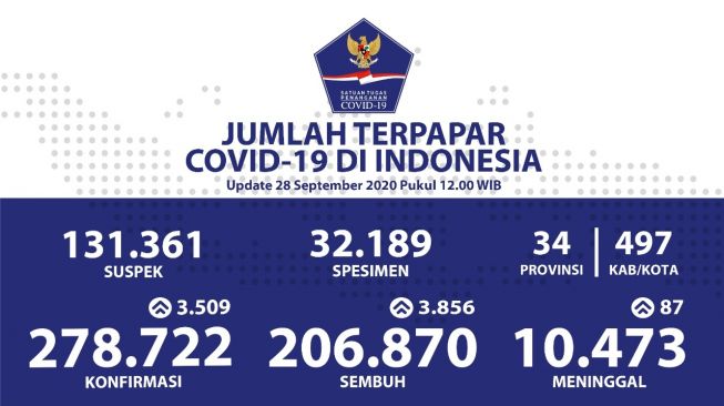 Jumlah Penambahan Positif Corona RI Sehari Turun, Jadi 3.509 Pasien