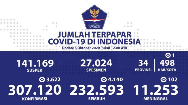 Positif Corona RI 307.120 Orang, 232.593 Pasien Sembuh