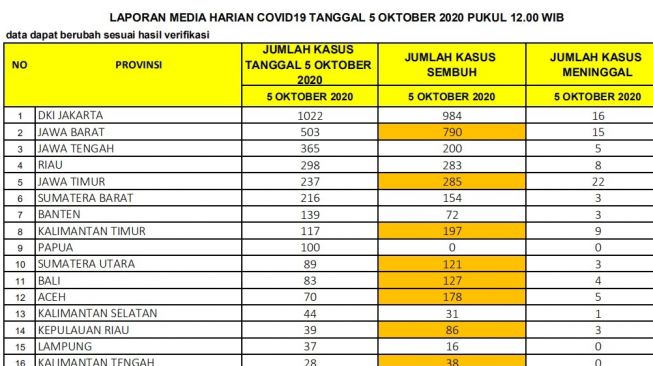 Update corona RI 5 Oktober