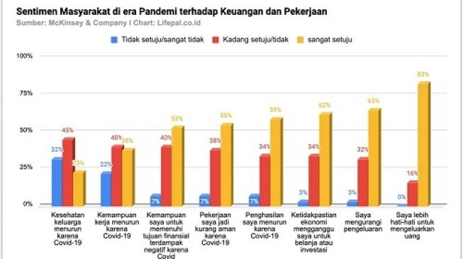 Survei McKinsey & Company mengindikasikan adanya masalah yang cukup besar dan mengancam keamanan finansial individu atau sebuah keluarga, yaitu risiko hilangnya pendapatan di tengah pandemi Covid-19.