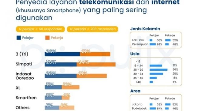 Survei layanan paling banyak digunakan. [Populix]