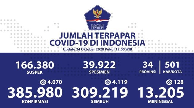 Terus Melonjak, Angka Positif Corona di Indonesia Tembus 385.980 Kasus