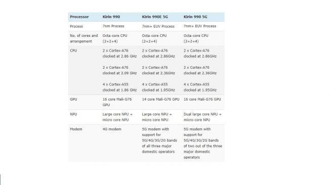 Perbedaan chipset Kirin 990, Kirin 990E 5G, dan Kirin 990 5G. [Gizmochina]