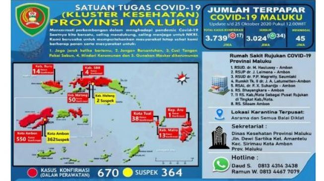 Dua Pekan, 985 Pasien Covid-19 di Maluku Sembuh
