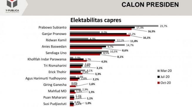 Hasil survei yang dilakukan Y-Publica terkait elektabilitas capres. (ANTARA/HO-Y-Publica)