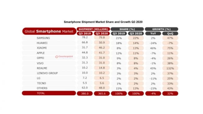 Penjualan smartphone Q3 2020. [counterpointresearch]