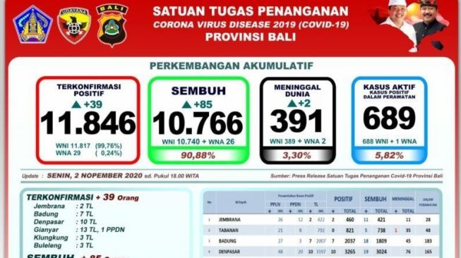 Gugus Tugas Covid-19 Bali; Total Kasus Positif 11.846, Sembuh 10.766