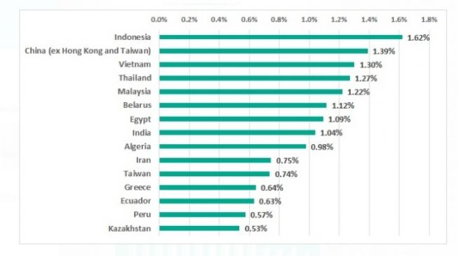 Daftar 15 negara dan teritori berdasarkan persentase komputer ICS tempat ransomware diblokir oleh Kaspersky pada h1 2020. [Screenshot/Lintang Siltya Utami]