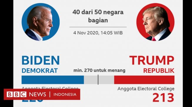 Trump "Rebut" Florida, Saingan Sengit Masih Terjadi di Negara Bagian Kunci