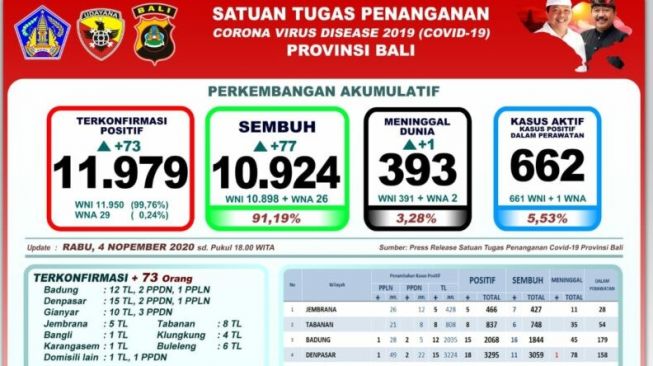 Gugus Tugas Covid-19 Bali: Sembuh 77 Orang, Positif 73