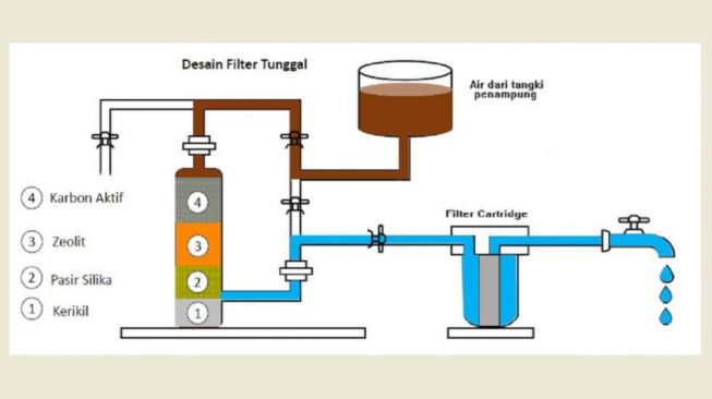 Sistem filter air bersih buatan mahasiswa ITS