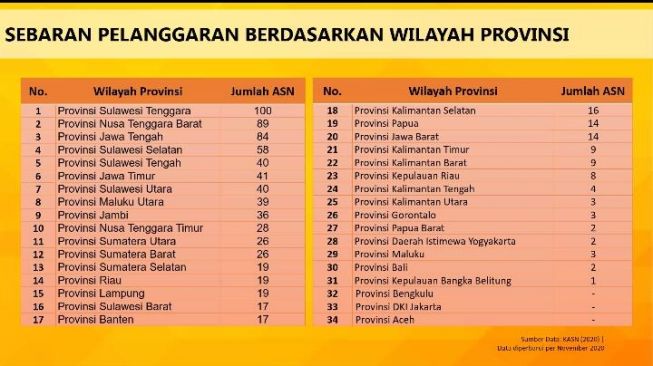 Sebaran pelanggaran netralitas ASN di Pilkada 2020 / [Sumber: KASN]