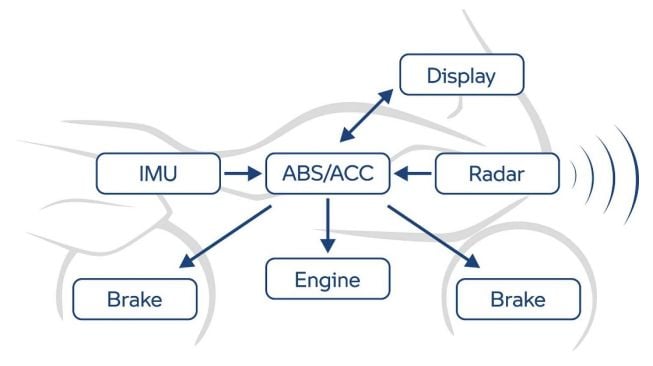 Radar untuk motor. (rideapart.com)