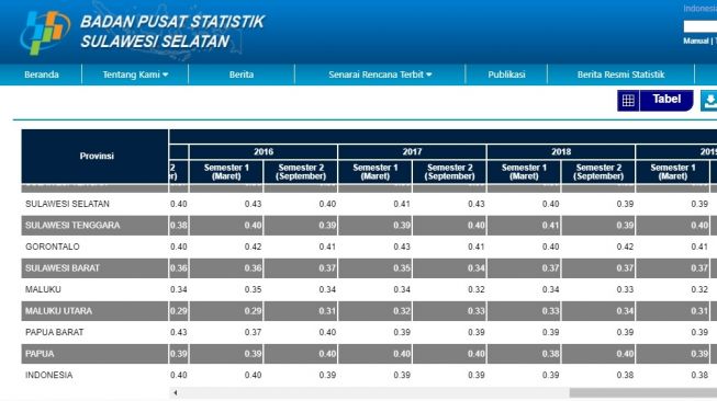 Gini Ratio Sulsel tahun 2017 / [Sumber: BPS]