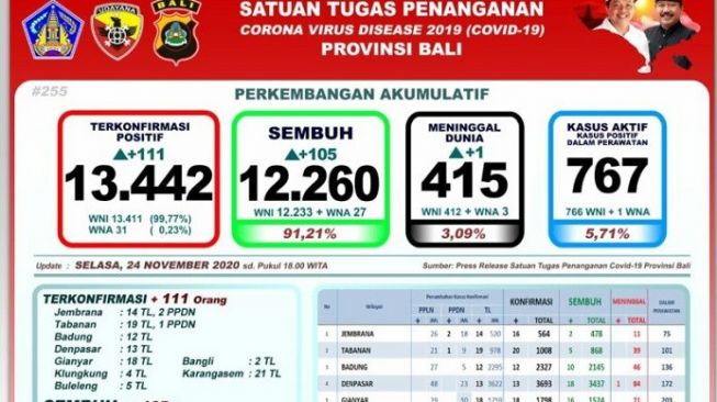 Didominasi Transmisi Lokal, Ada Penambahan 111 Kasus Covid-19 di Bali