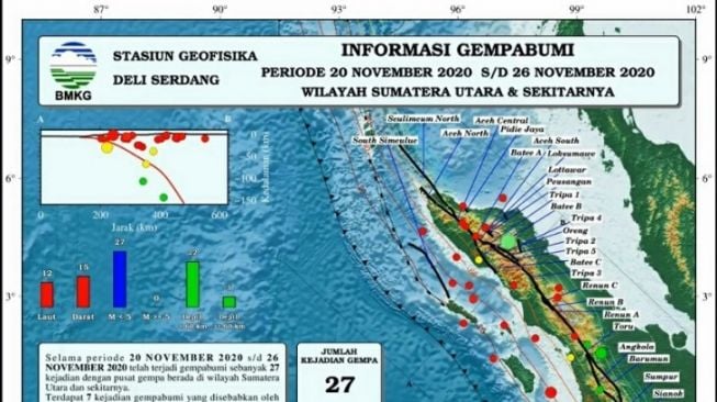 BMKG Catat 27 Gempa di Sumut dan Sekitarnya dalam Sepekan