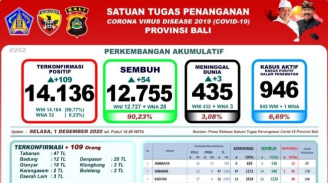 Kasus Corona Bali Tembus 14.136, Hari Ini Tambah 109 Orang