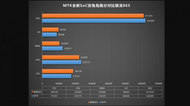 Tes AnTuTu MediaTek MT6893. [Antutu]