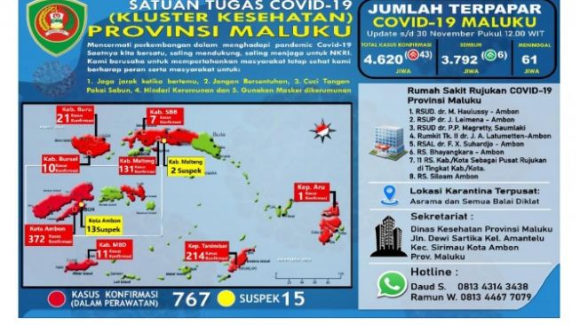 UPDATE : Tanimbar Kini Urutan Kedua Kasus Covid di Maluku