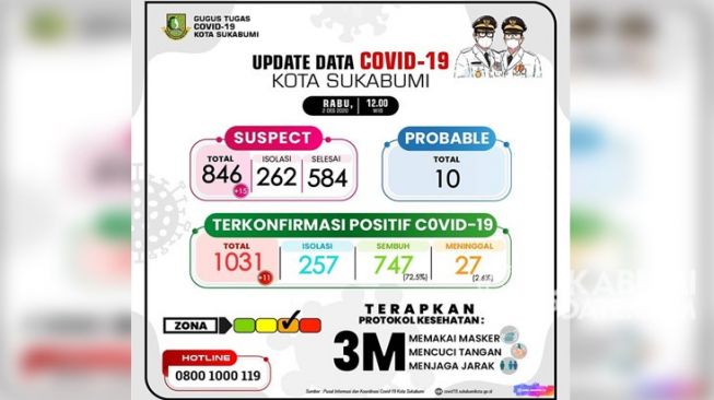 11 Kasus Baru dan 2 Pasien Positif Covid-19 Meninggal di Kota Sukabumi