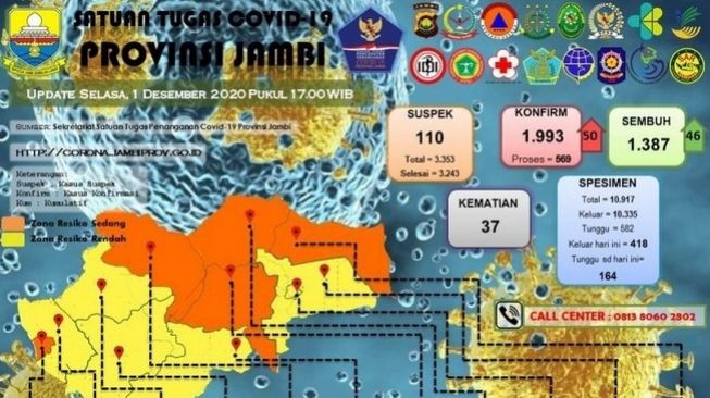 Di Jambi, Pasien Positif COVID-19 Terkonfirmasi Bertambah