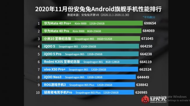 Daftar smartphone terbaik November 2020 versi AnTuTu. [Antutu]