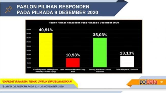 Hasil Survei Internal Pilkada Kabupaten Bandung Bocor, Ini Pemenangnya