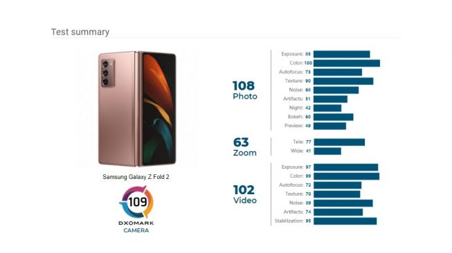 Tes kamera pada Samsung Galaxy Z Fold 2. [DxOMark]