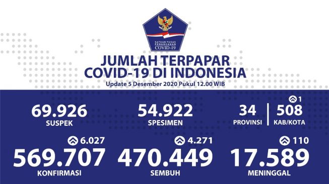 Update 5 Desember: Kasus Positif Covid-19 di Indonesia Tambah 6.027