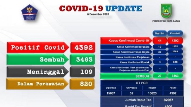 Pasien Positif Corona di Batam Hampir 5.000 Orang!