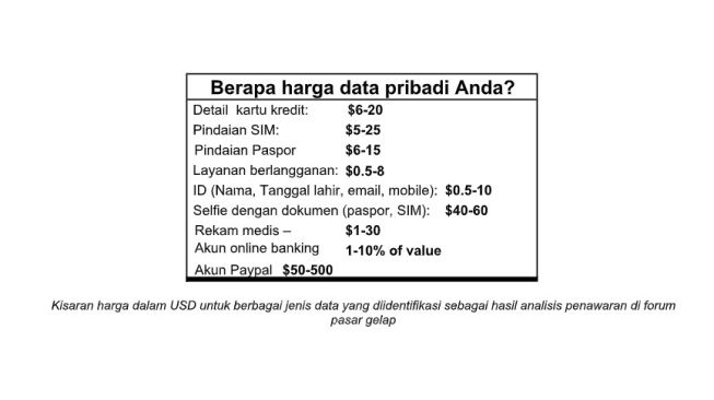 Harga data pribadi di pasar gelap. [Kaspersky]