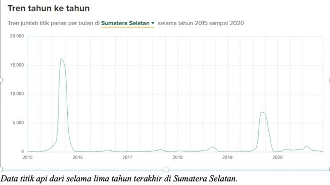 Pantuan titik panas di Sumatera Selatan selama lima tahun terakhir [PRIMS BRG]