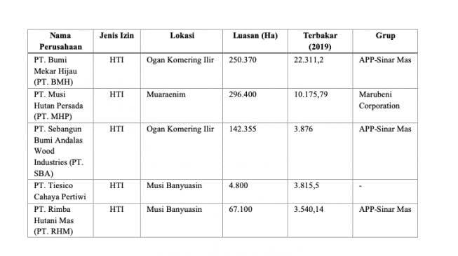 Daftar areal perusahaan terbakar [HaKI Sumsel]