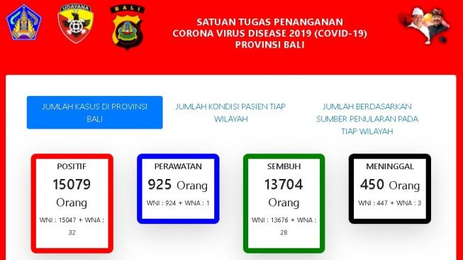 Tambah 86 Orang, Kasus Covid-19 di Bali Tembus 15.079