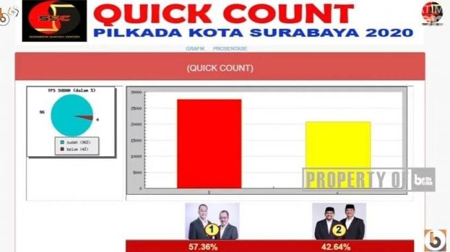 Kemenangan Er-Ji di Pilwali Surabaya Tak Lepas dari Sosok Wali Kota Risma