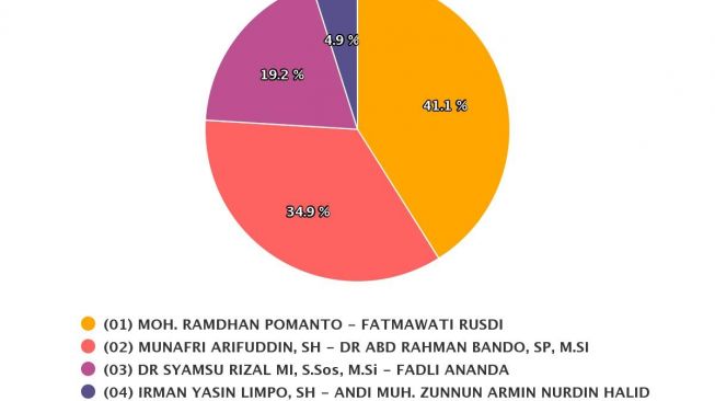 Real Count KPU Makassar: Danny-Fatma Unggul 41,1 Persen