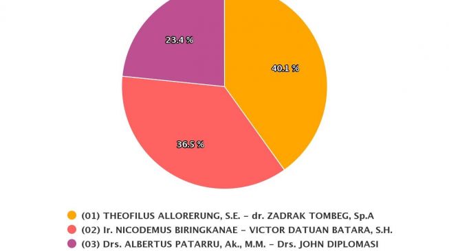 Real Count KPU Tana Toraja: Theofilus Allorerung-Zadrak Tombeg Unggul