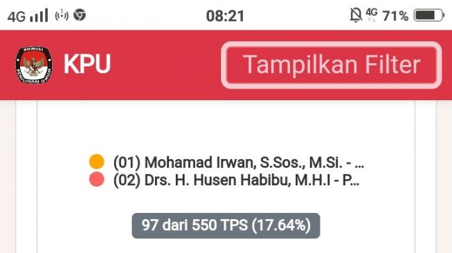 Pagi Ini, Sofyan-Ablit Masih Unggul Dengan 35.6 Persen