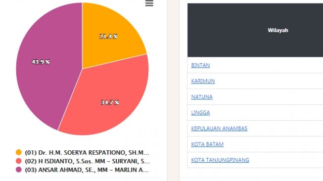 Perolehan suara Pilkada Kepri (Laman resmi KPU)