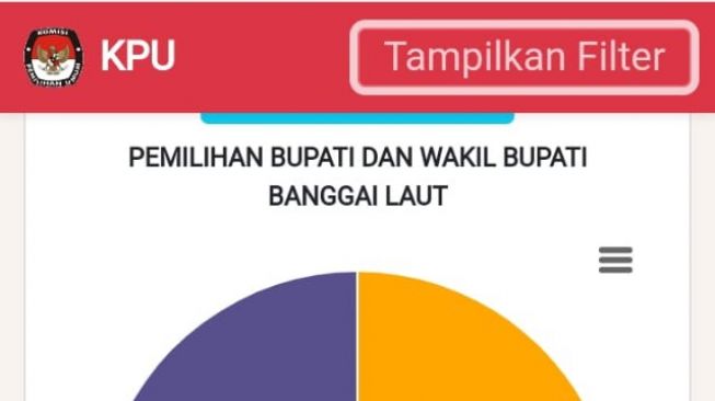 Sofyan-Ablit Masih Pimpin Perolehan Suara 35.5 Persen di Pilkada Balut