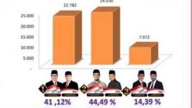 Hasil Pleno KPU Bukittinggi, Sahabat UAS Tumbangkan Petahana